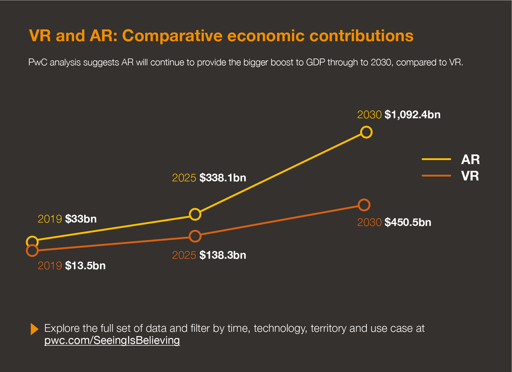 benefits of augmented reality pwc graph